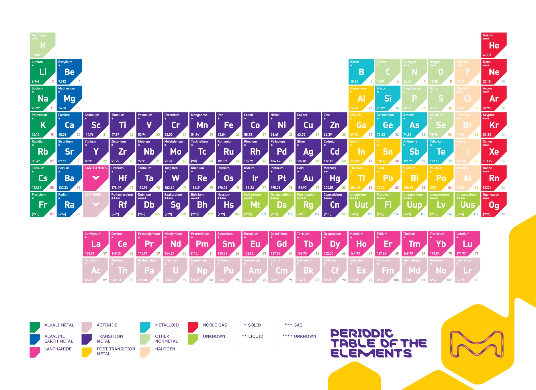 Periodic Table Of The Elements Sigma Aldrich