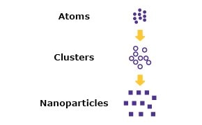 Functionalized Nanomaterial Assembling and Biosynthesis Using the