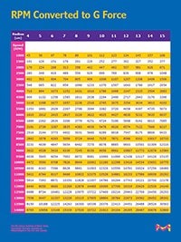 HOW TO CALCULATE  RPM 