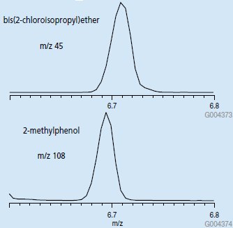 OUPLC-Q-TOF/MS chromatograms and annotation of the molecular