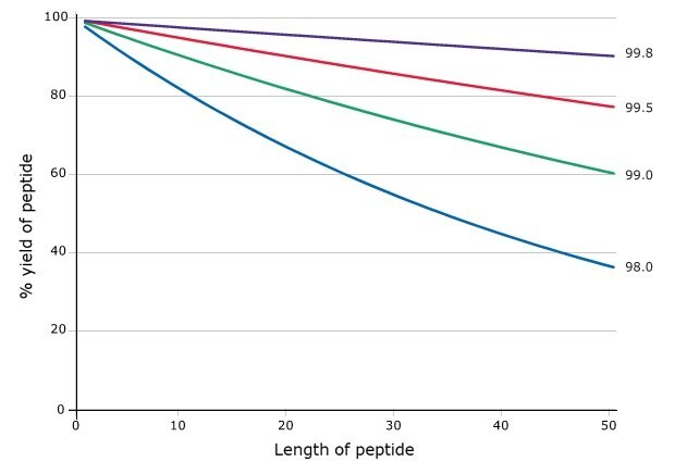 Influence of Building blocks purity on peptide yield Graph showing the relationship between peptide length and yield, illustrating how yield decreases as peptide length increases.