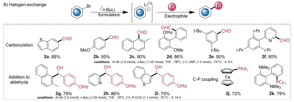 Diagram evaluating efficacy of halogen–lithium exchange through carbonylation (2a-2f; 80-95%), addition to aldehydes (2g-2i), and C-P couplings (2j, 2k)