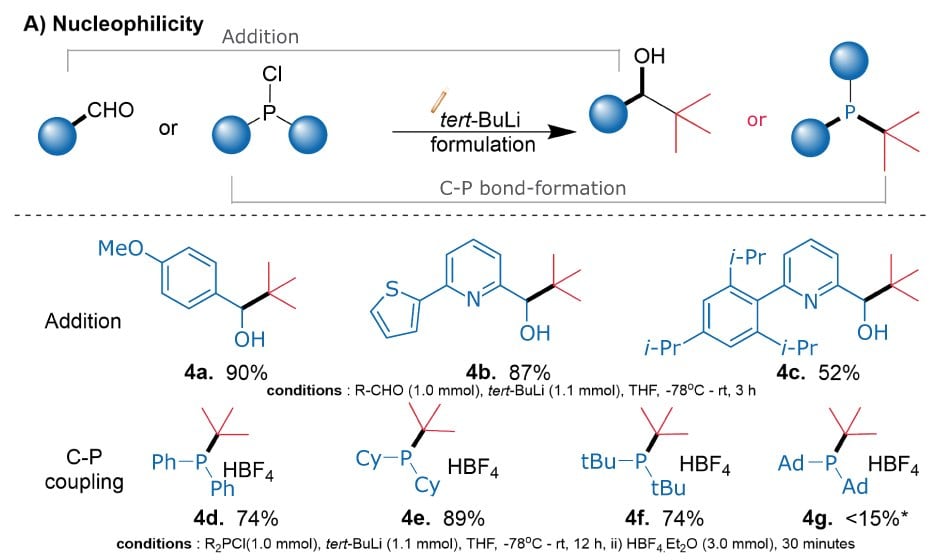 Diagram showing the nucleophilicity of the non-pyrophoric t-BuLi formulation with addition to aldehydes (4a-4c), and C-P couplings (4d-4g).