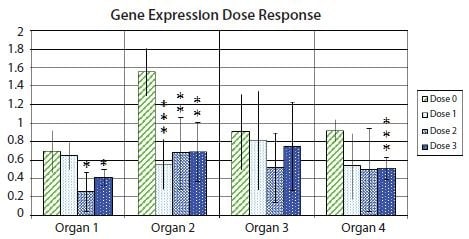 Relative gene expression (± SE) of 18 candidate genes by RT-qPCR