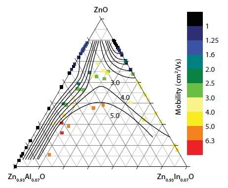 ZnO with Al or In forms a transparent conductor. Compared to Zn2+, the Al3+ ion is much smaller while In3+ is much larger. Co-doping yields an “average” dopant size that is a better fit in the ZnO crystal, reducing scattering. A Zn-Al-In-oxide composition spread allows the effect of varying levels of both dopants to be measured. The binary spreads Zn-Al-oxide and Zn-In-oxide are prepared in separate experiments under nominally identical conditions. For a given overall doping level, the highest mobility is observed in co-doped compositions.