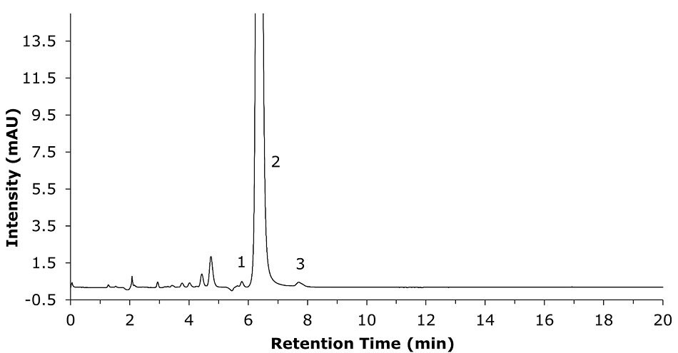 Chromatogram for clozapine system suitability solution HPLC-UV chromatogram with the x-axis labelled "Retention Time (min)" ranging from 0 to 20 minutes and the y-axis labelled "Intensity (mAU)" ranging from -0.5 to 13.5. The chromatogram displays three distinct peaks labelled numerically as 1, 2, and 3. Peak 1 represents an unknown degradation peak, andappears as a small peak around 6 minutes, peak 2 for clozapine, is a sharp and intense peak at approximately 6.2 minutes, and peak 3 (unknown degradation) is a smaller peak that follows immediately after peak 2, just before 7 minutes. The chromatographic baseline remains relatively stable with minor fluctuations before and after the peaks. The background is white, with black axis labels and numerical values