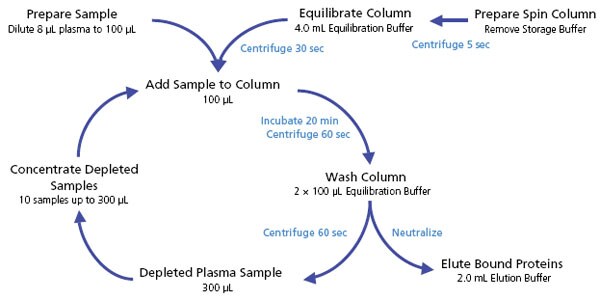 Evaluation of Spin Columns for Human Plasma Depletion to Facilitate  MS-Based Proteomics Analysis of Plasma