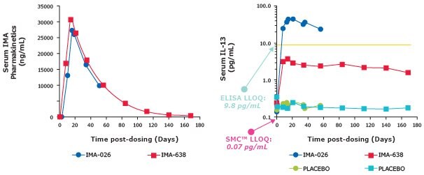 High Sensitivity Immunoassays In Pk Pd Smc Technology