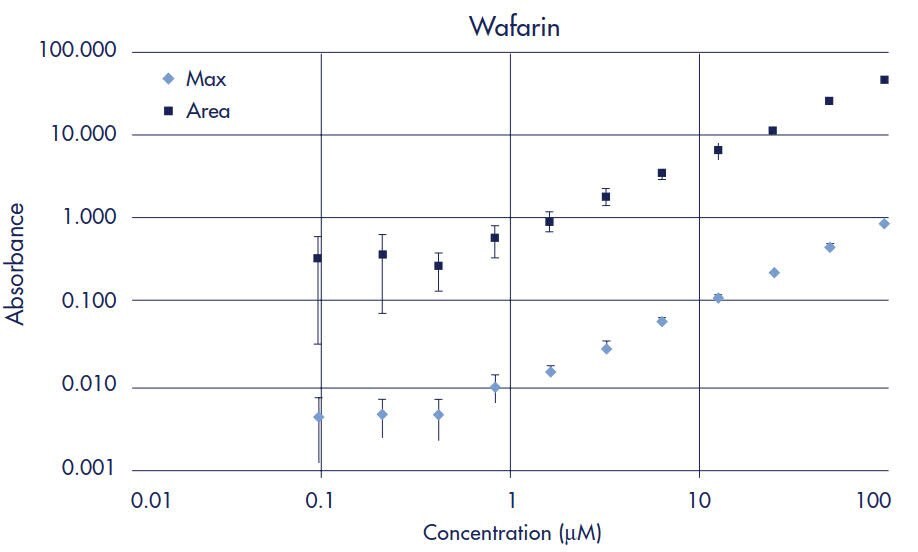 Warfarin Standard Curve Warfarin Standard Curve