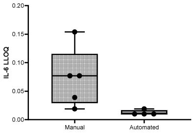 Comparison of manual vs AAW™ workstation automated SMC® IL-6 assay LLOQ values. Shows statistically significant difference in standard deviation, with automated standard deviation being less than manual.