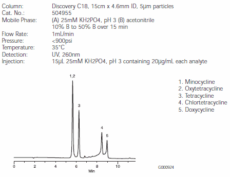 A) HPLC trace of trans-click reaction between 5Tz and glutathione