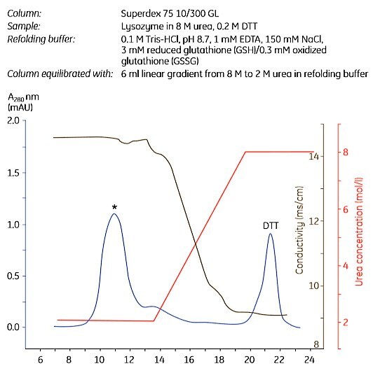 Refolding Of Proteins Using Gel ﬁltration