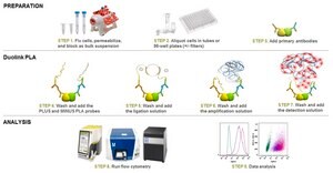 Duolink&#174; flowPLA Detection Kit - FarRed Duolink&#174; PLA kit for Flow Cytometry with FarRed Detection
